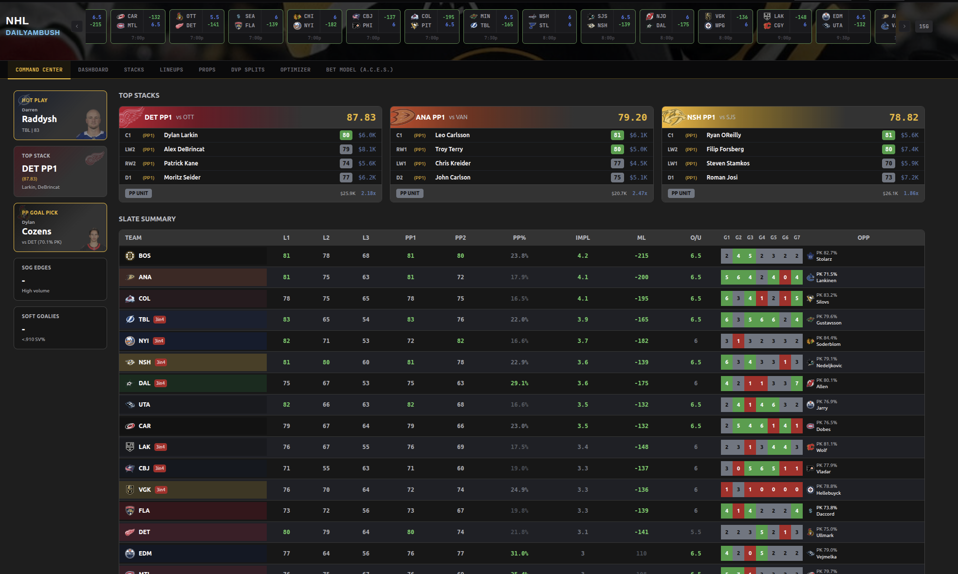 NHL Command Center with PP1 stacks and slate summary