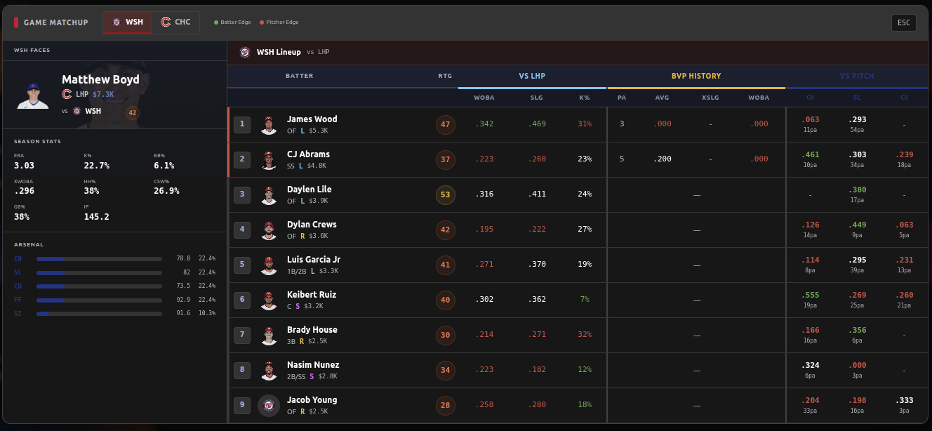 Game matchup view showing WSH lineup vs pitcher with splits