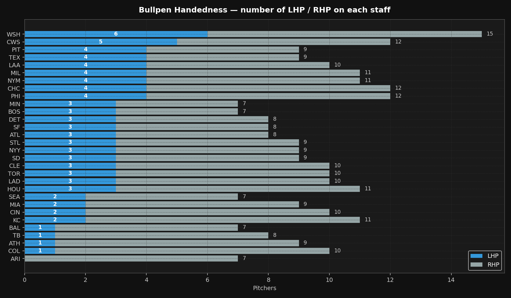 Bullpen handedness